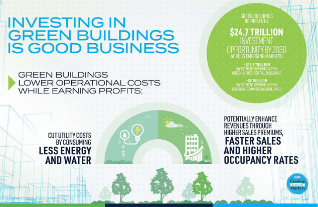 Investing in Green Buildings